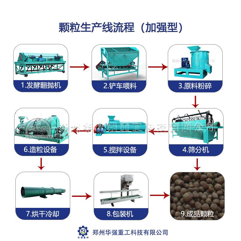 用什么原料制‌‌作有機(jī)肥？怎樣建一條有機(jī)肥生產(chǎn)線更省錢？