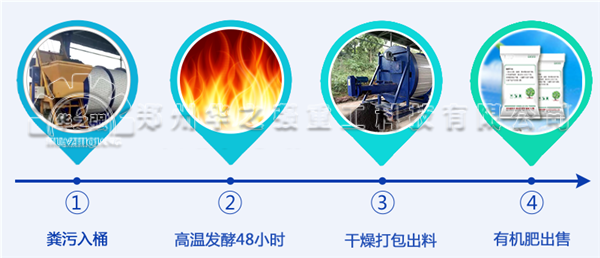 如何利用人畜禽糞便生產生態(tài)有機肥呢？